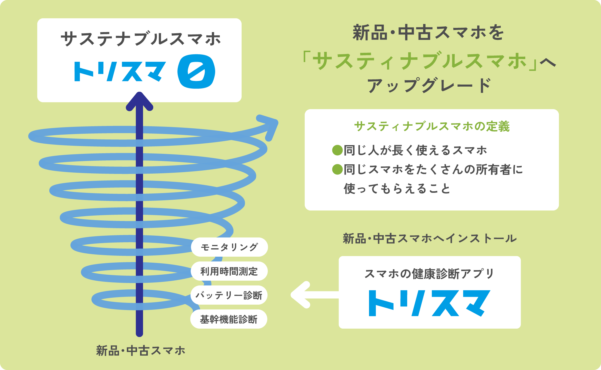 サステナブルスマホ トリスマ0 イメージ