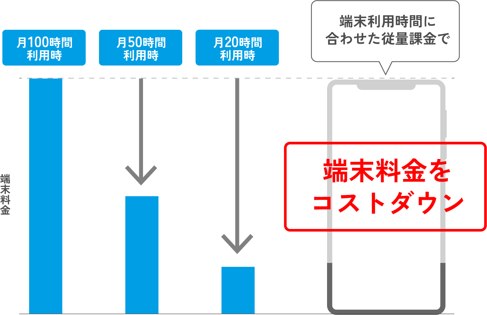 端末利用時間に合わせた従量課金で端末料金をコストダウン